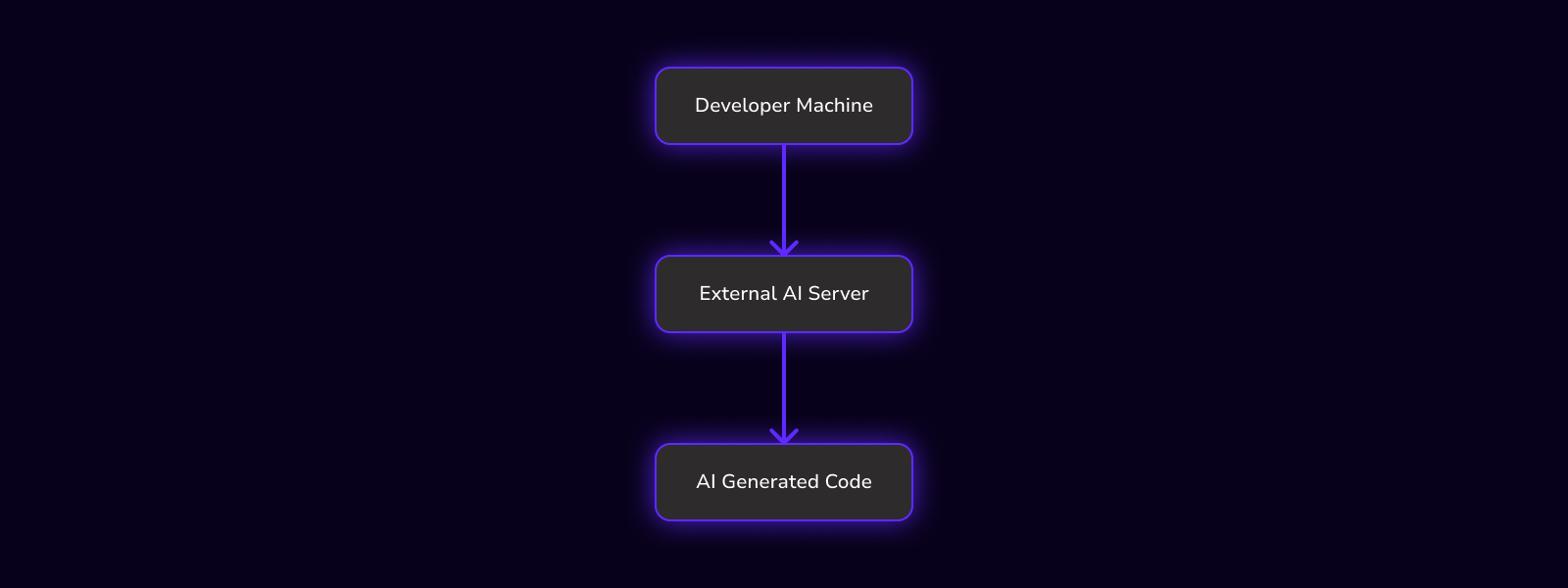 Why DevSwarm Runs Locally: Secure AI Coding Without Losing Control | DevSwarm